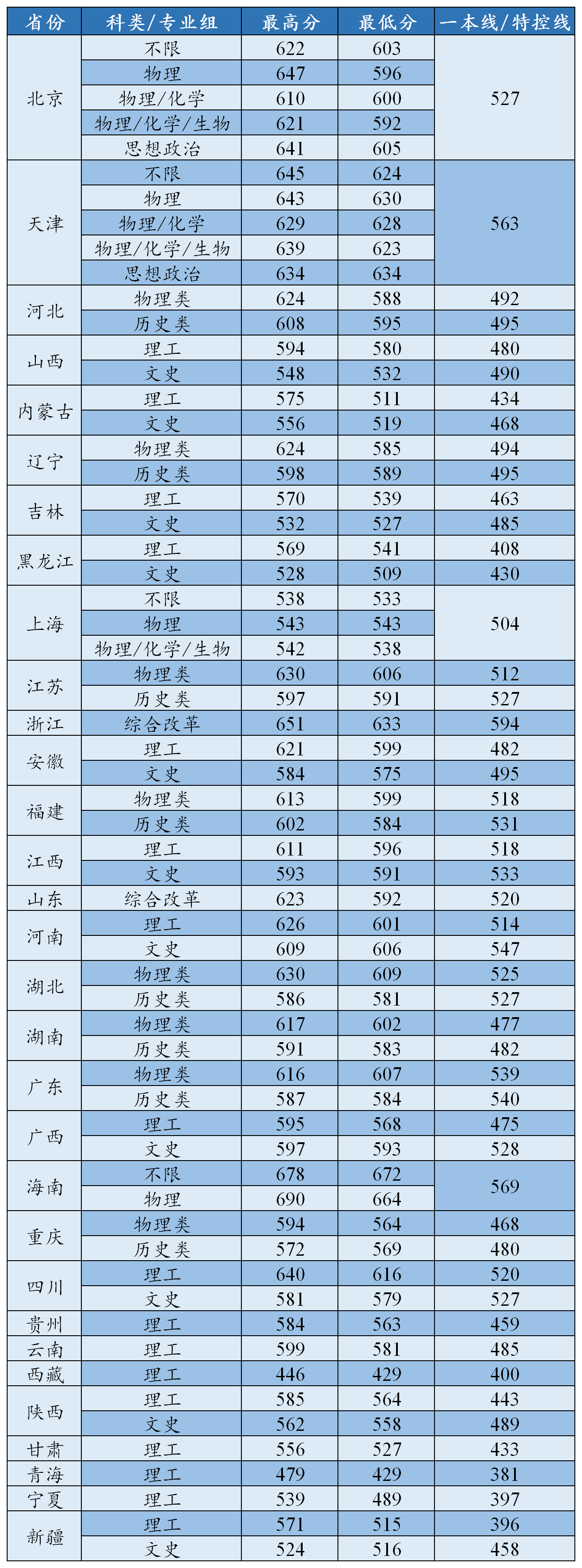 北京高考分数线和排名图片