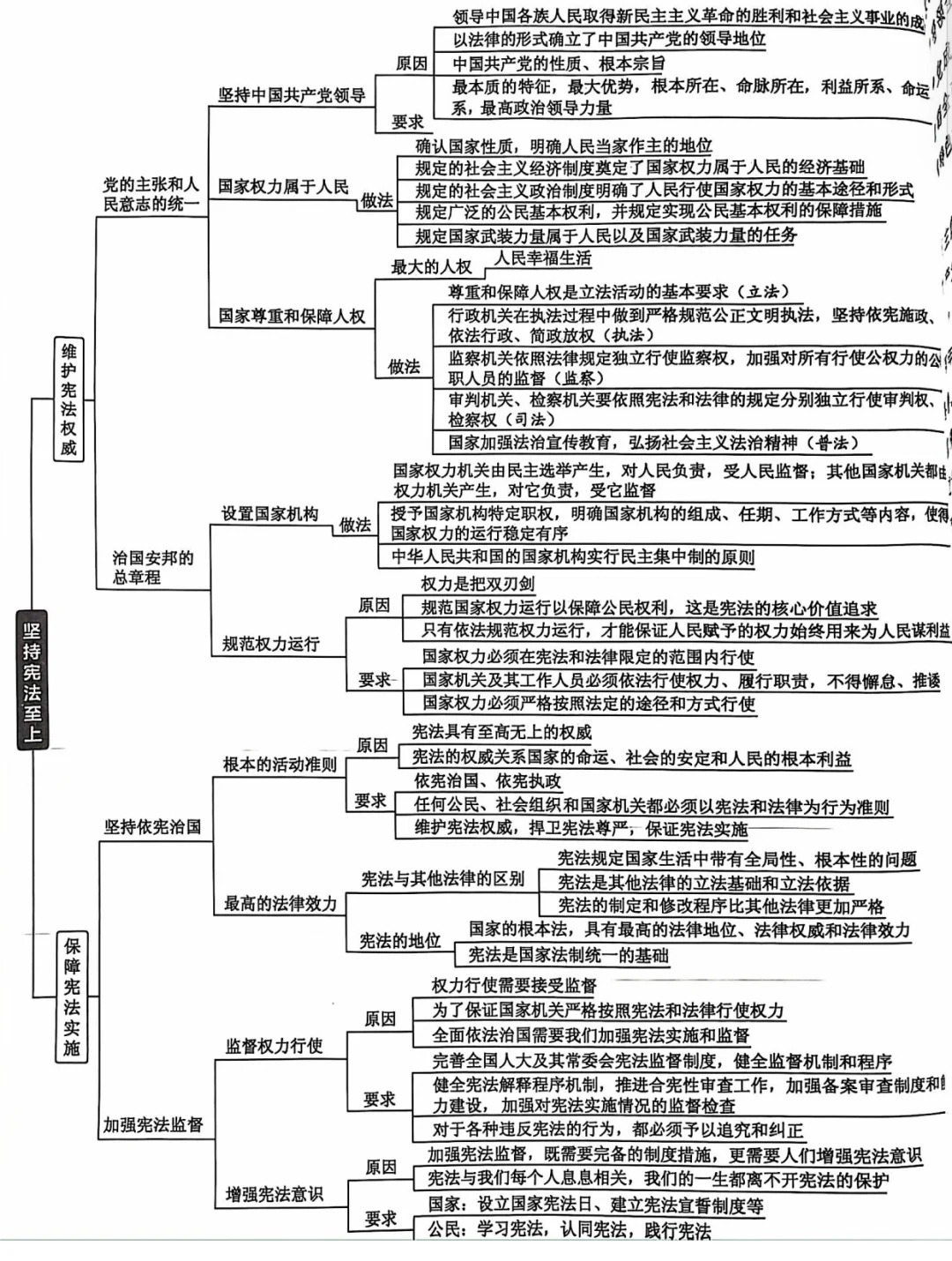 八下道法知识点思维导图