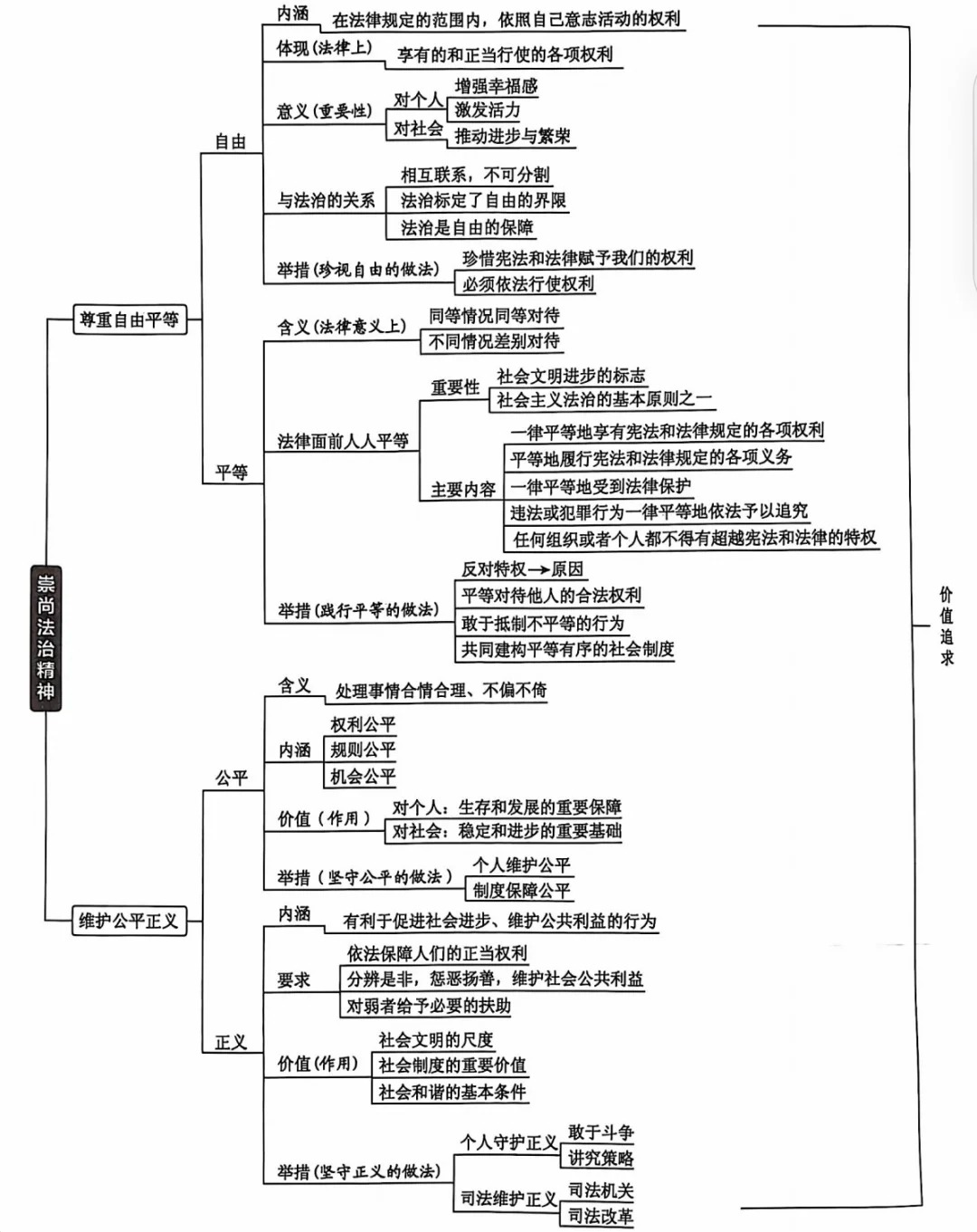 八下道法知识点思维导图