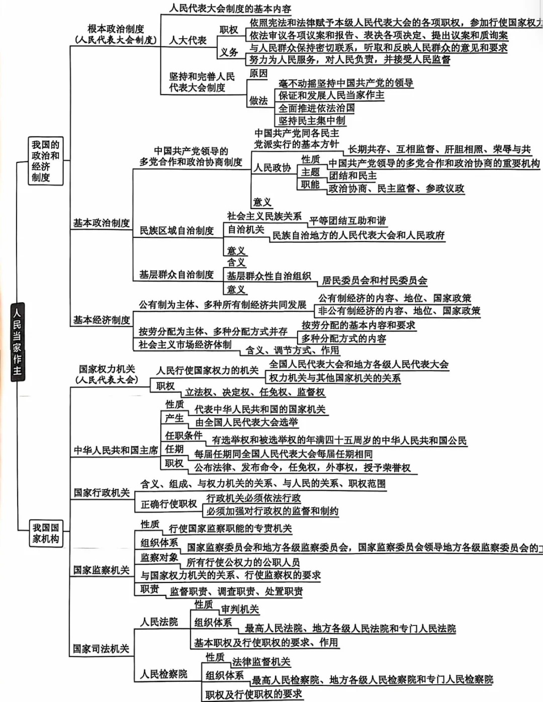 八下道法知识点思维导图