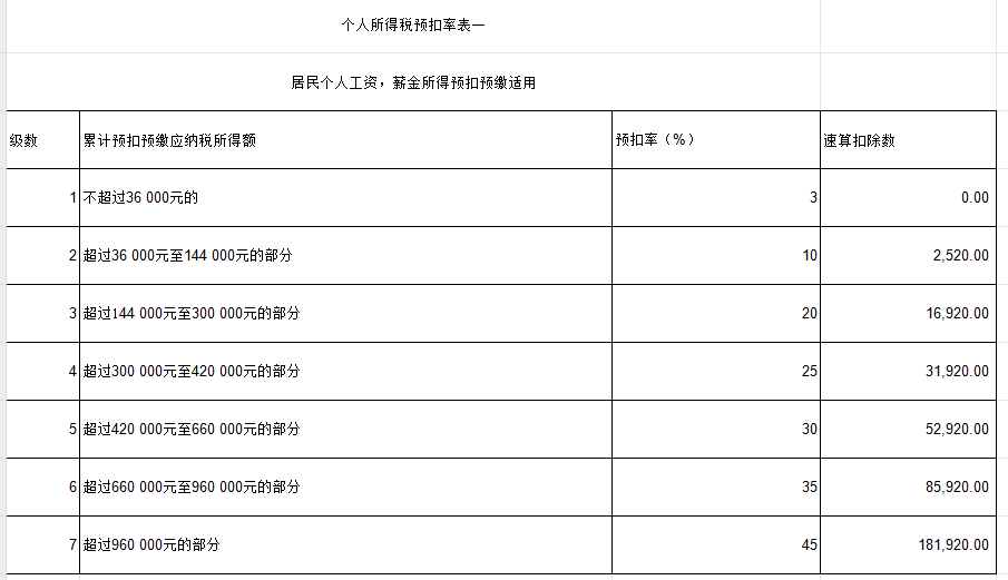 工资,薪金所得个人所得税是如何计算个税的?