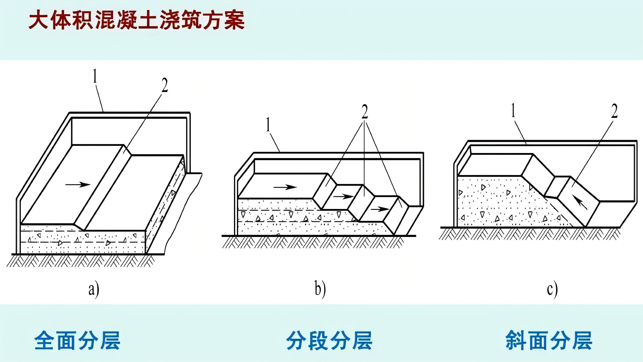 大体积混凝土浇筑工艺,施工缝处理,温控措施及质量验收标准!