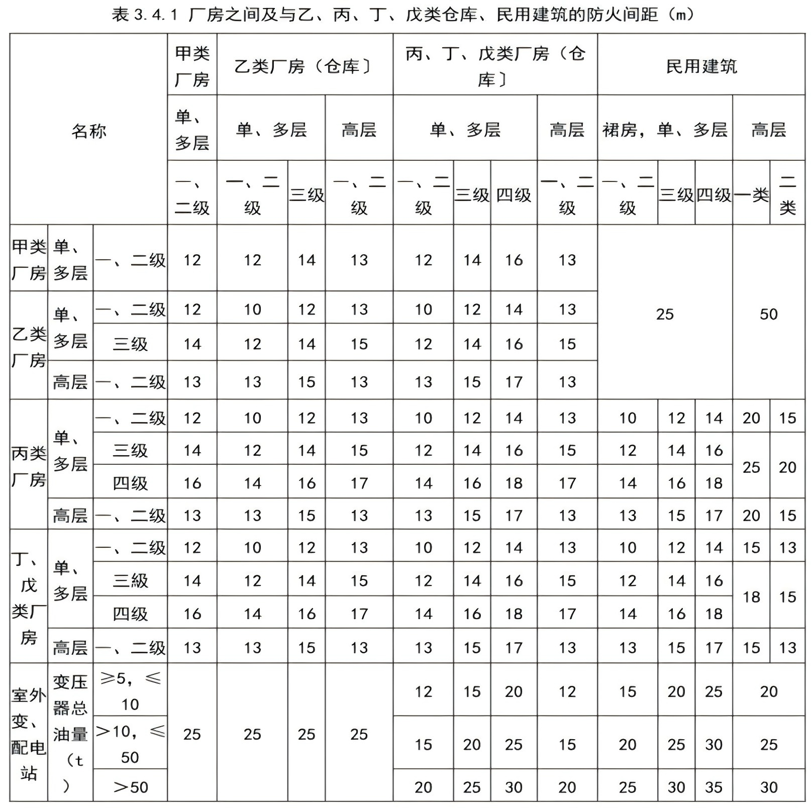 新建筑与既有建筑之间防火间距,规范要求及正确做法!