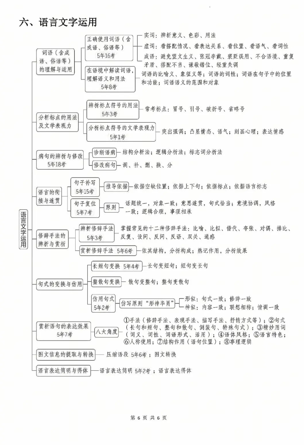 包含高三语文思维导图！基础知识点，梳理清晰的词条