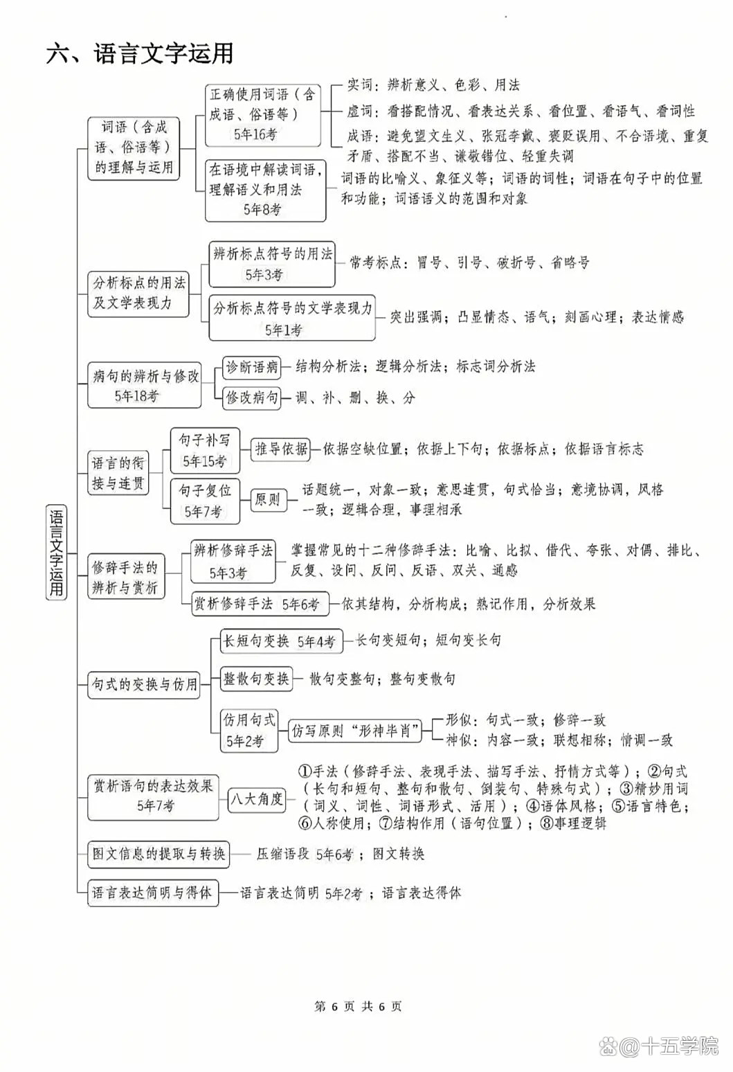 包含高三语文思维导图!基础知识点,梳理清晰的词条 包含高三语文思维导图!基础知识点,梳理清晰的词条
