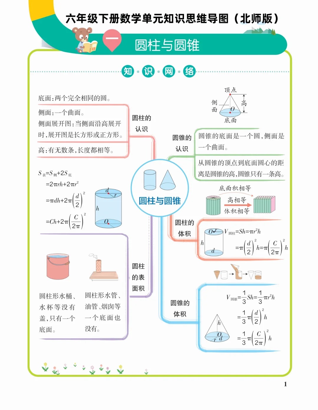 分班考思维导图（数学模块）(1一6年级按年级整理的数学思维导图)