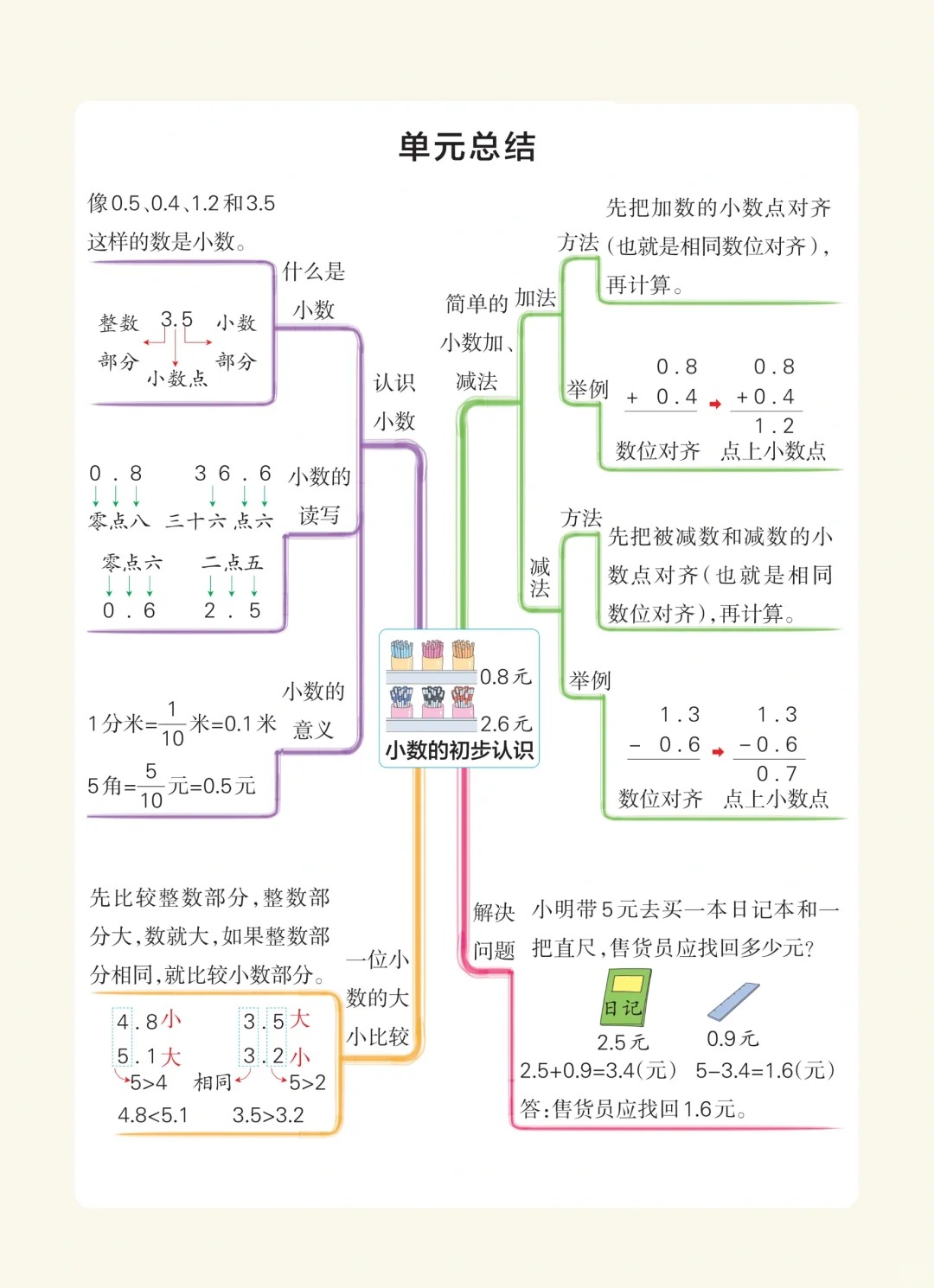 分班考思维导图（数学模块）(1一6年级按年级整理的数学思维导图)