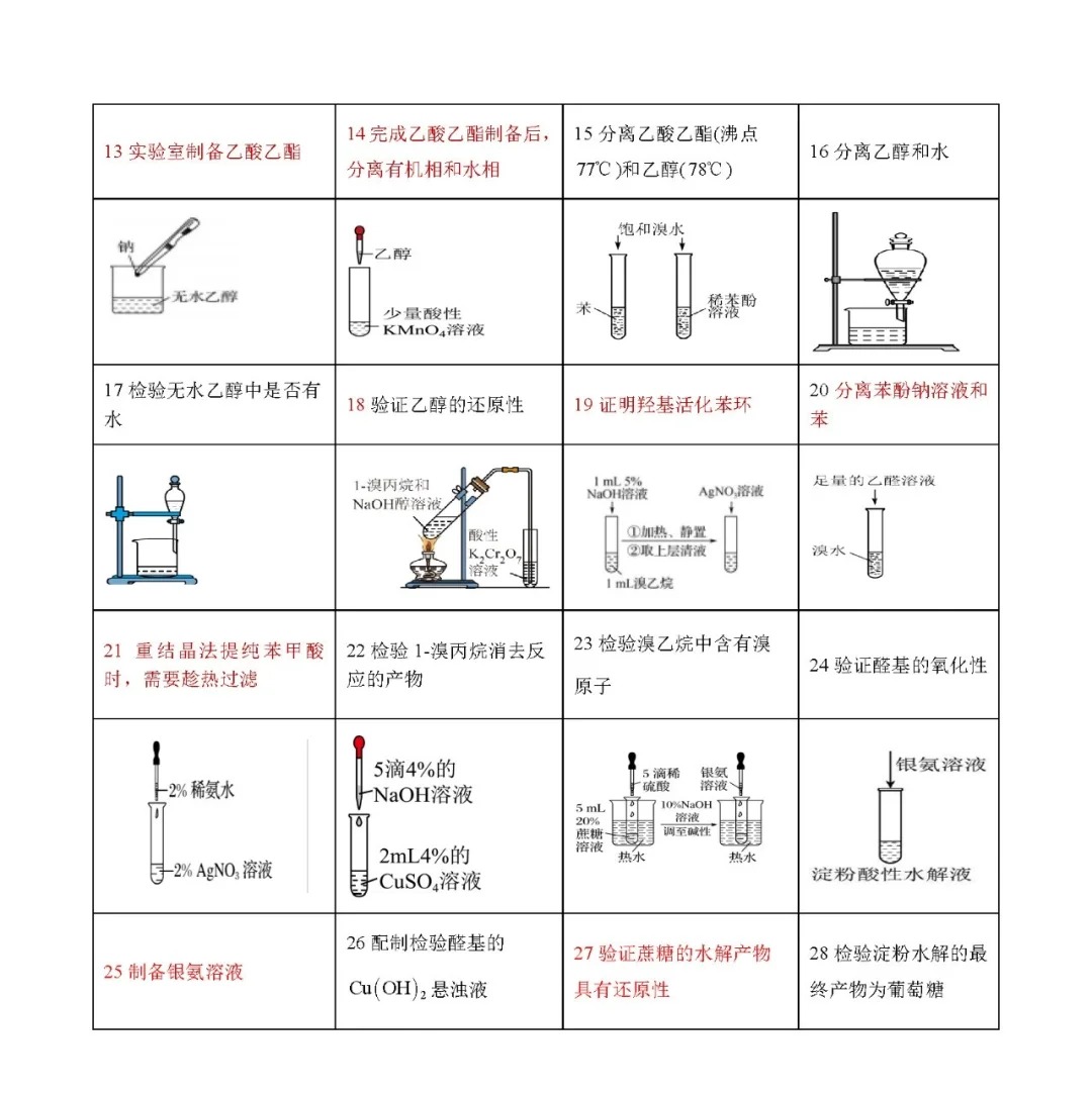 高中化学实验基础(高中化学实验基础知识)  第1张
