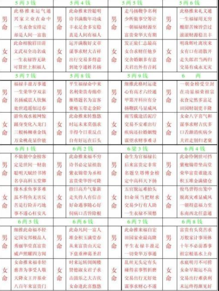 玄学:袁天罡3步称骨算命完整版,命有几两重,轻松对照算出运势