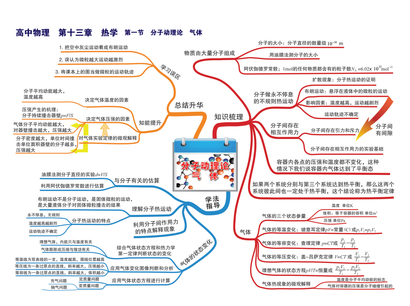 关于高三物理思维导图（力学/电学/热学）的信息