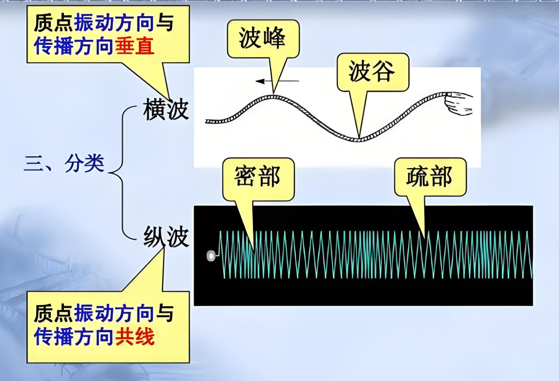 声波究竟是横波还是纵波,又是以何种形式传播的呢?