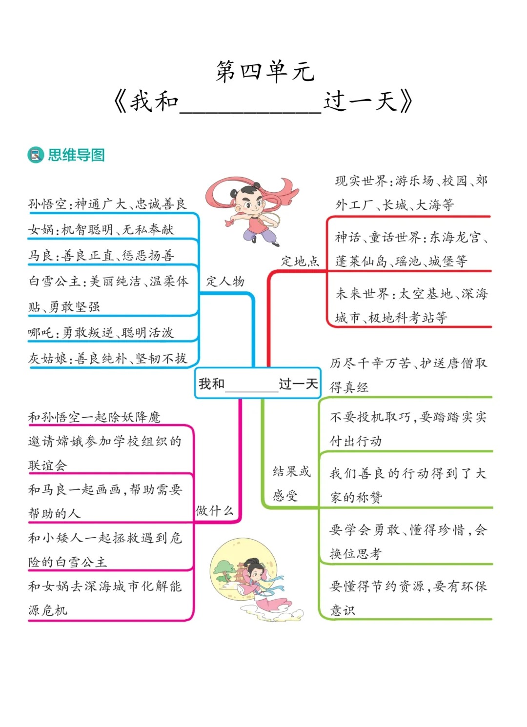 语文老师总结:四年级上册语文各单元习作思维导图,打印作文提分
