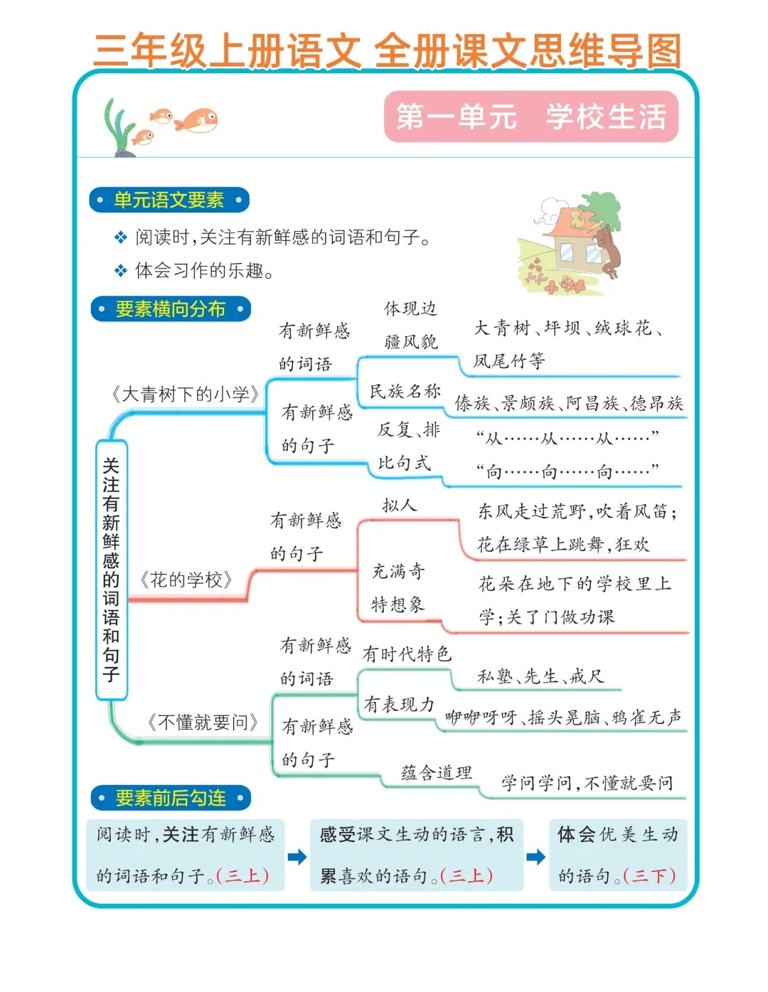 语文思维导图！小学语文全年级，知识梳理的简单介绍