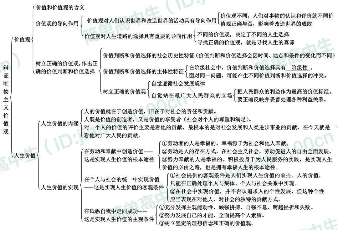 包含高二政治暑假预习资料（哲学）的词条
