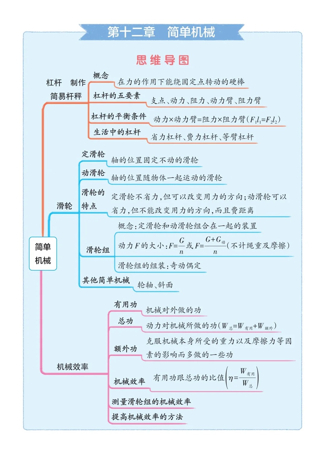 寒假期间,八年级下册物理全册思维导图,一定要掌握,配套学习