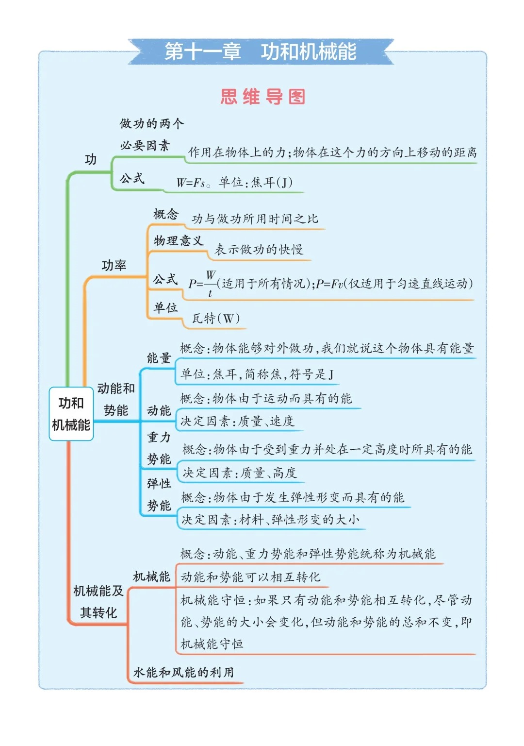 寒假期间,八年级下册物理全册思维导图,一定要掌握,配套学习