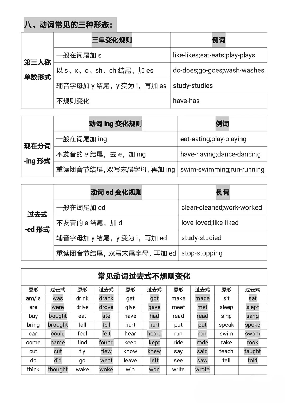 六年级英语复习技巧（语法梳理）的简单介绍