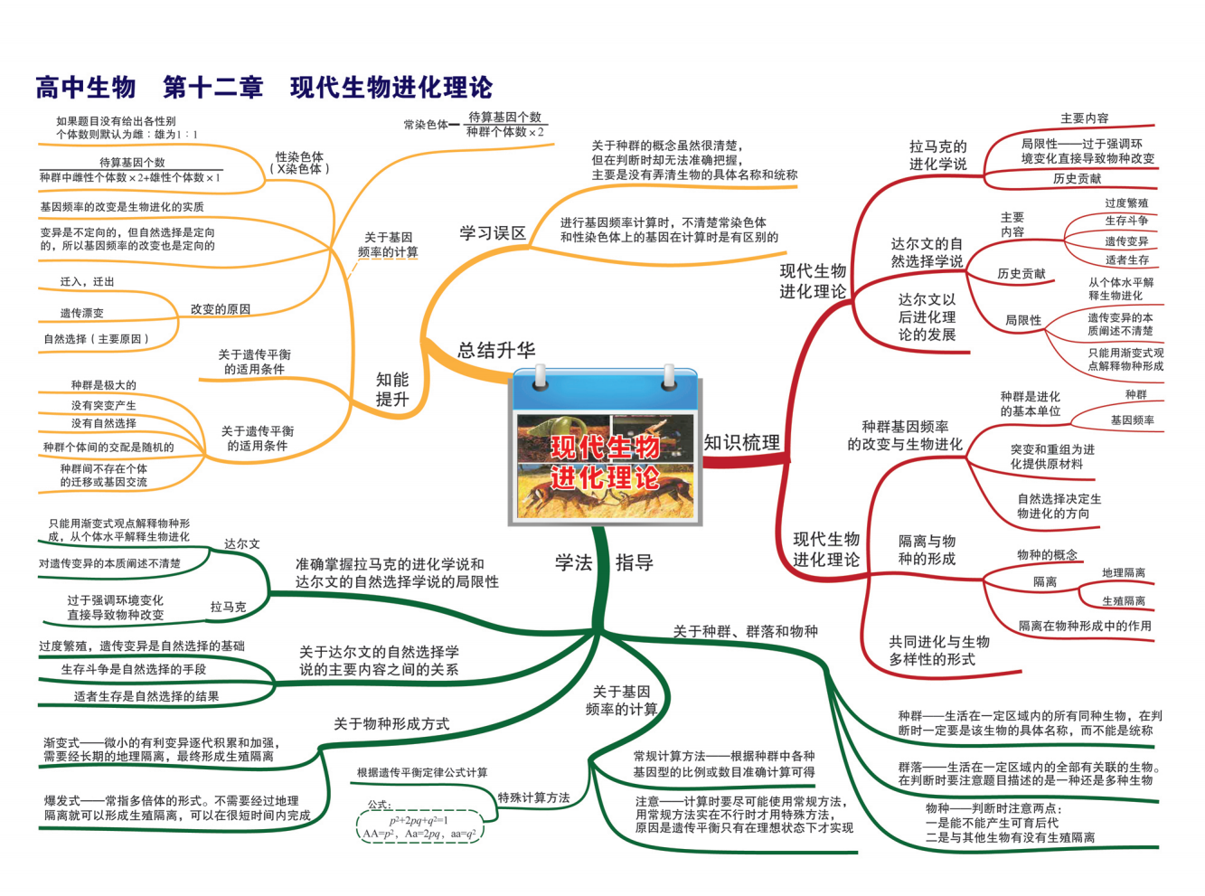 高中生物暑期必备:现代生物进化论思维导图解析!