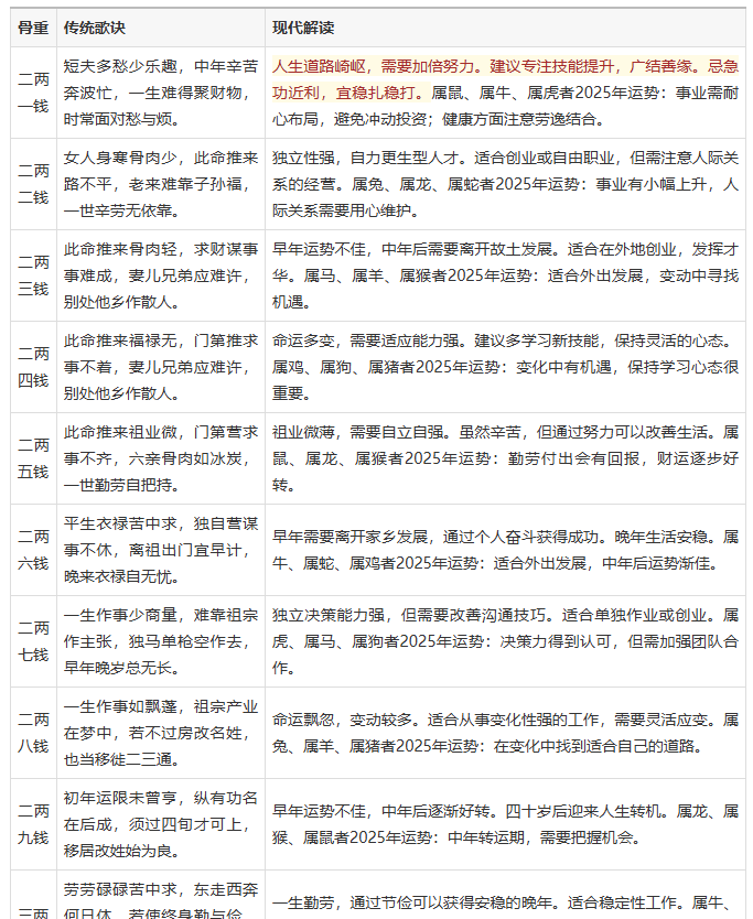 袁天罡称骨算命法:生辰八字测算你的命运,辛苦二两一,尊贵七两零