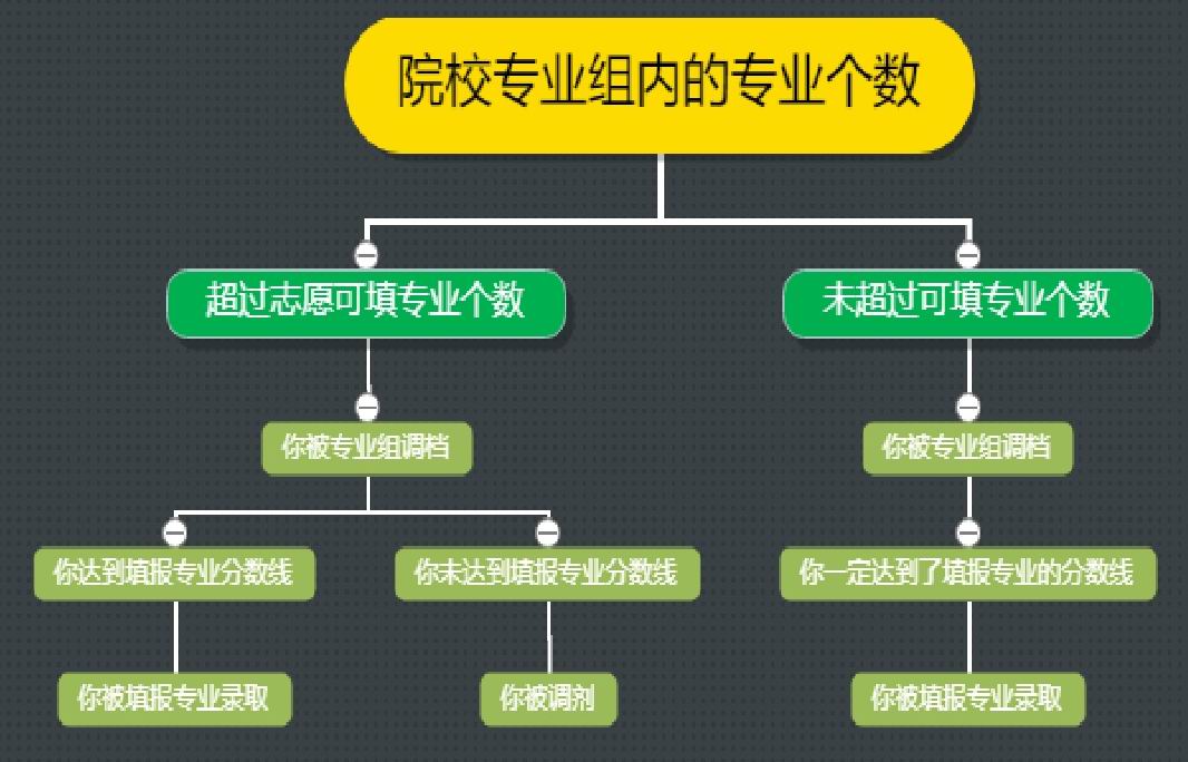 解读新高考志愿填报模式专业