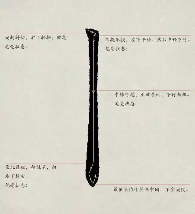 欧楷垂露竖的写法详解