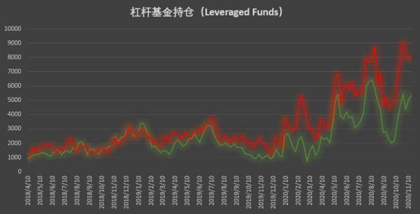 比特币持仓周报：大型机构坚定追涨，散户逆势搏空草草收场