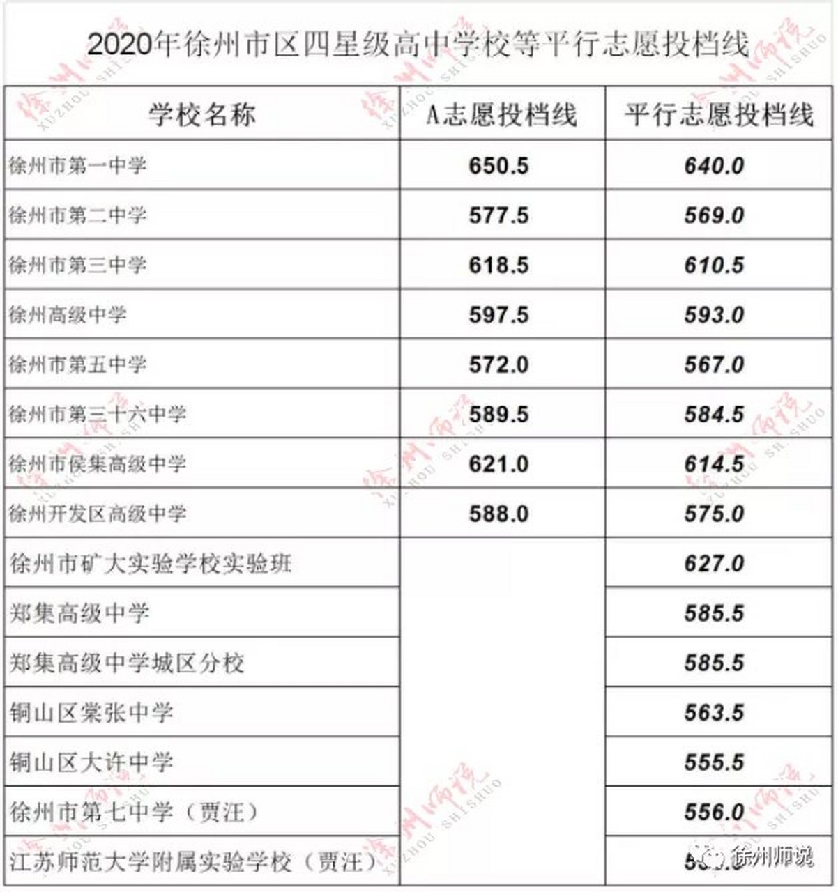 2020年徐州四星级高中等第一批次学校录取分数线