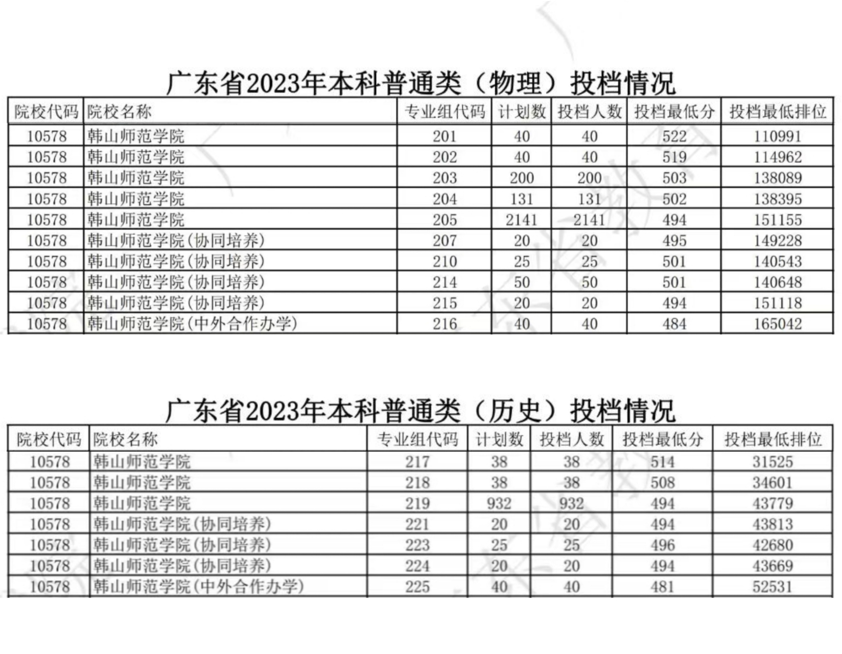 韩山师范学院2023年本科普通类各专业组录取分数线