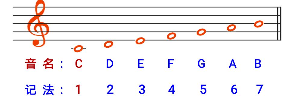 吉他《第28课》弹唱时,如何识别大调式,小调式?