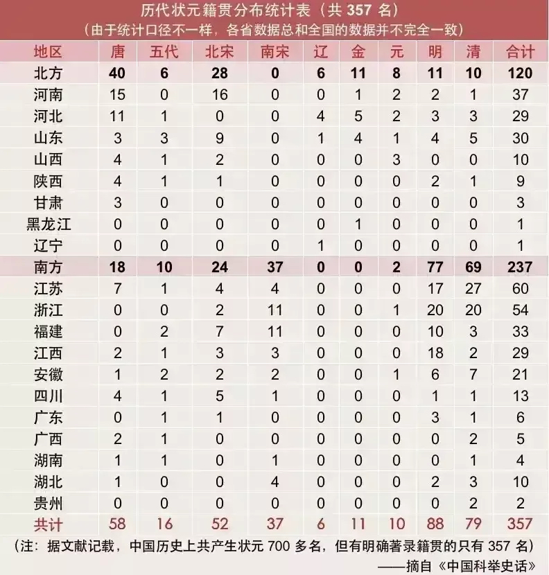 分布统计表,看完之后,不得不说一个很有趣的现象,北方状元次数是从