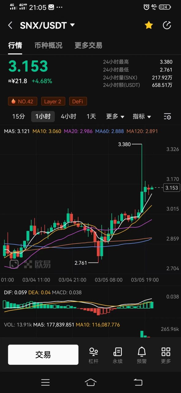 snx这币有点猛,有持有的吗