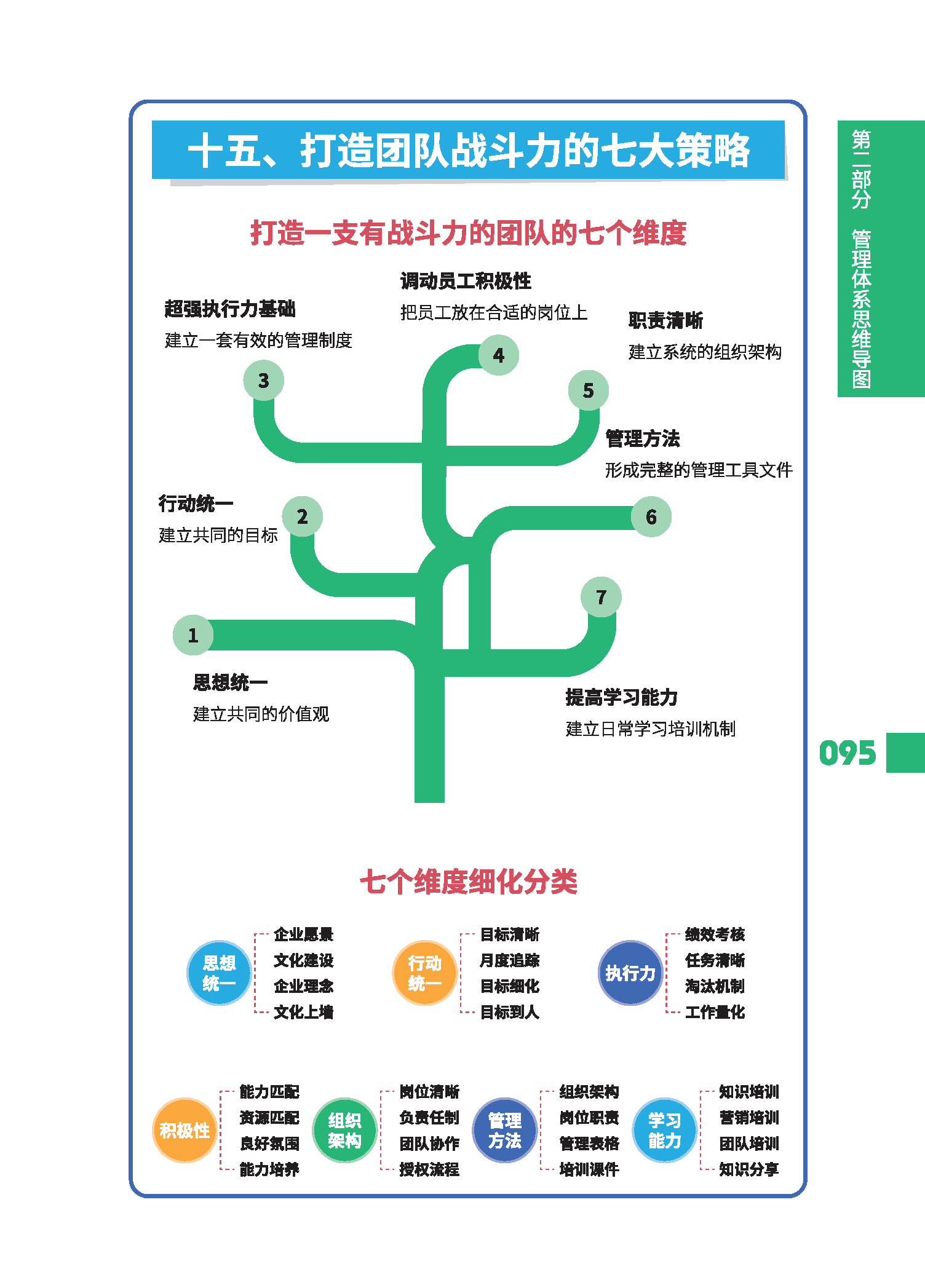 《如何打造团队的战斗力》 每日《营销思维导图》打卡 2023.09.