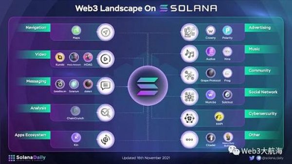 10 张全景图带你走进 Web3 生态