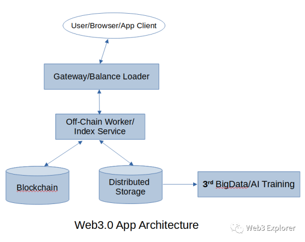 为什么Web3.0需要区块链