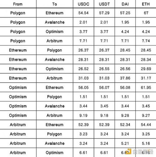 三个热门 Trustless 跨链桥实战 PK 孰优孰劣？