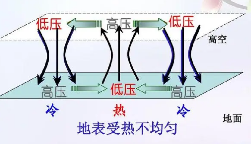 气压越高温度越高还是越低?