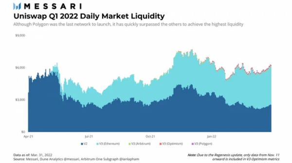 Messari：深入解读Uniswap一季度市场表现与进展