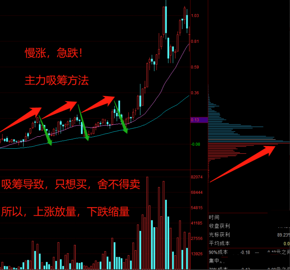 股票筹码峰出现这种形态,说明主力已经建成完毕,随时展开拉升!