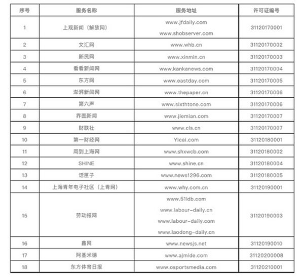 北京和上海网信办公布互联网新闻信息服务单位许可名单