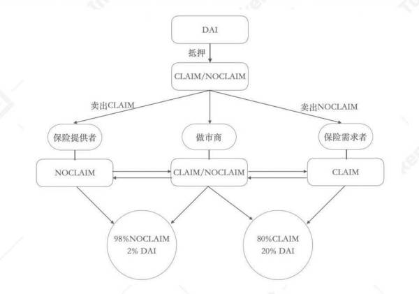 DeFi 保险：投保还是投资？