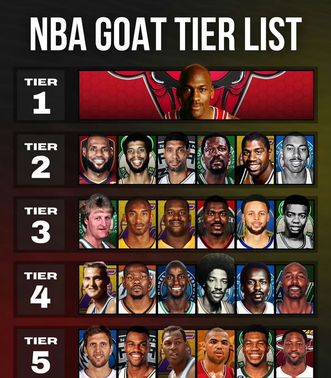 美媒将nba历史上的goat级别的球队进行分档  第一档:乔丹 第二档