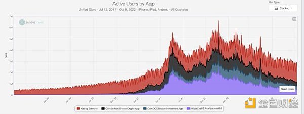 从链上数据踏入Web3：DAO逐步起势 NFT热度暂退