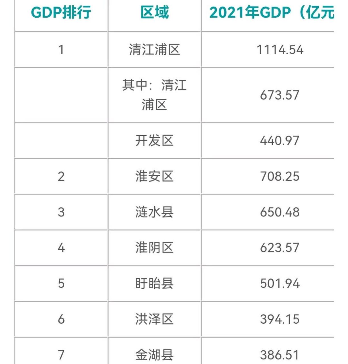 這是2021年淮安市 下轄各區縣gdp:清江浦區突破千億,高居第一,盱眙縣