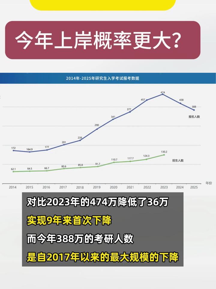 2025考研报考人数下降,今年上岸概率更大?