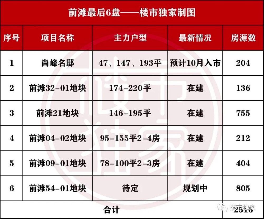 尚峰名邸10月还开吗?前滩最后的6大新盘集体曝光!