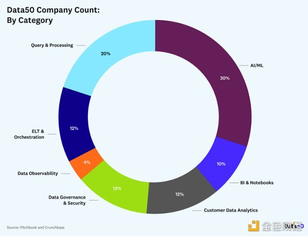 金色观察 | 50家世界顶级数据初创公司一览