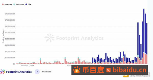 在空投之后  Blur 能否颠覆 OpenSea 的主导地位