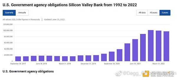 一文梳理硅谷银行是如何投资失利而导致创纪录跌幅的