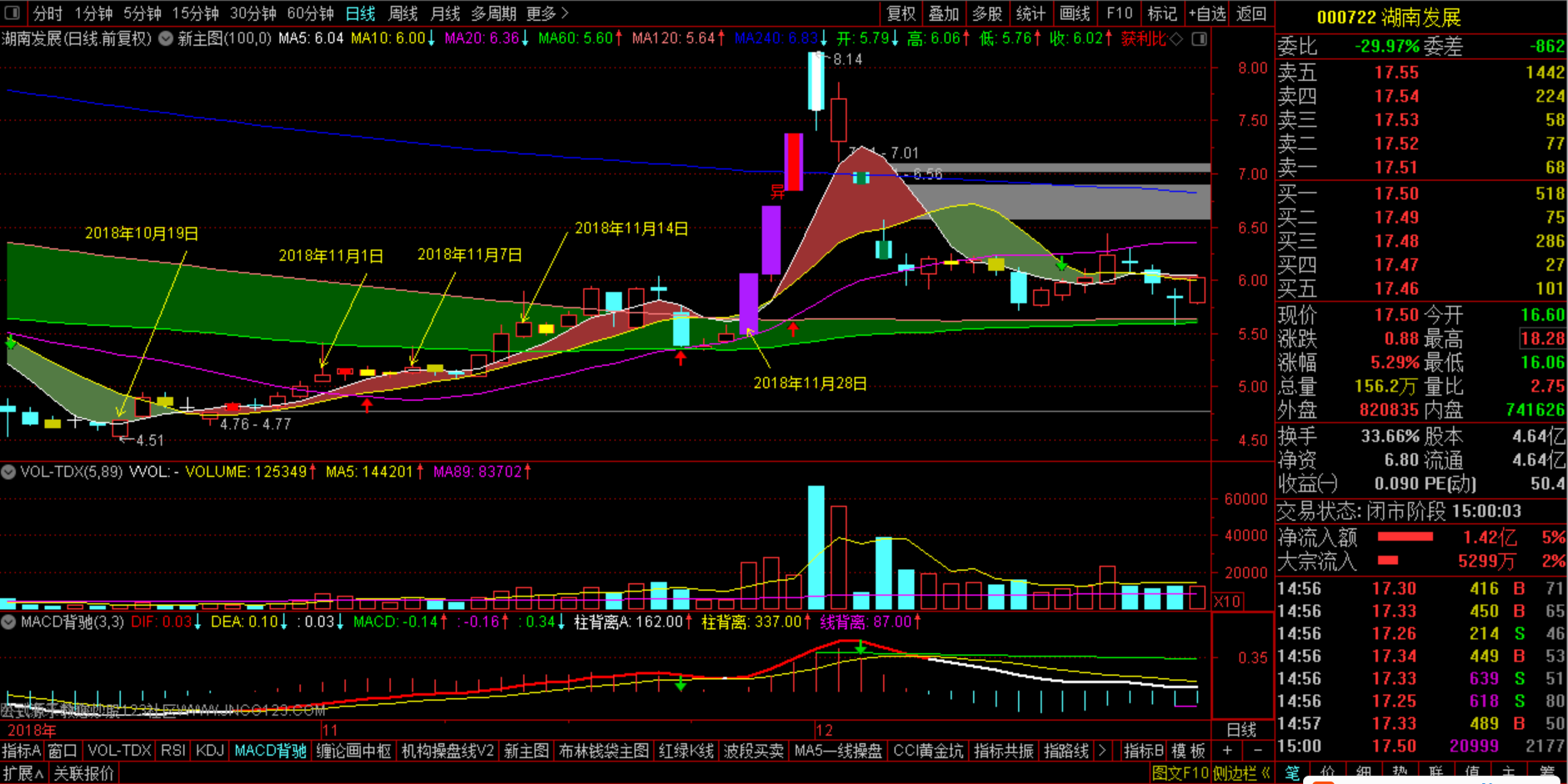 涨停模型之(000722)湖南发展