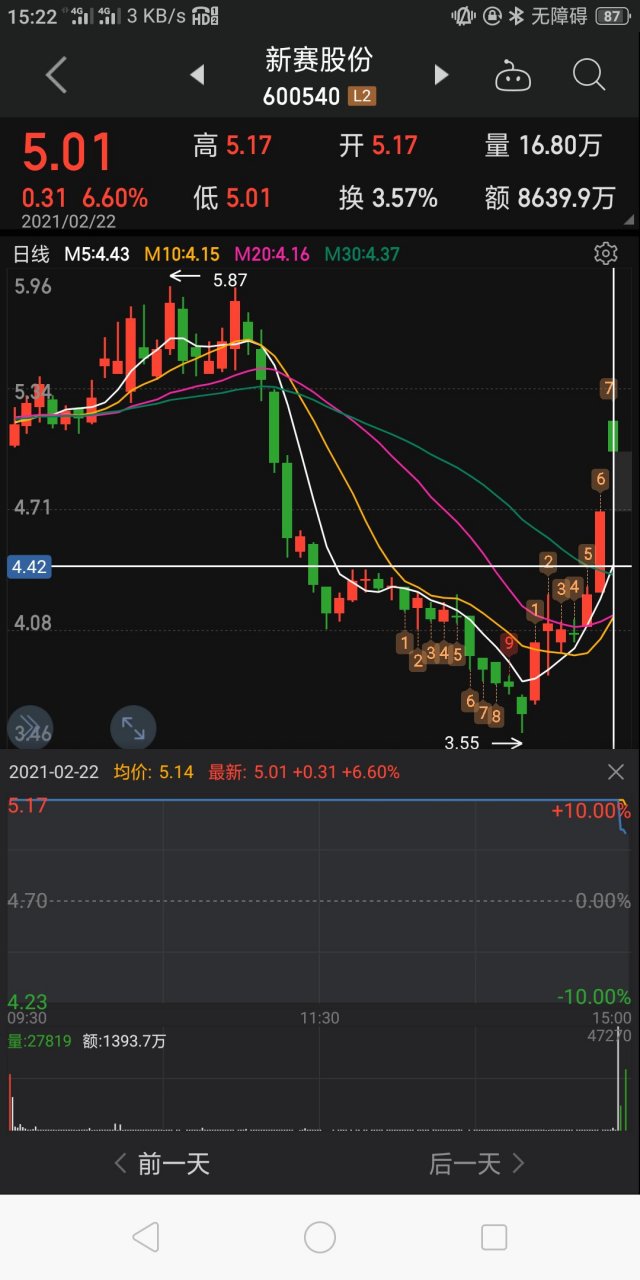 【尖三兵形态,带动农业板块为乡村振兴出力】 新赛股份出现了尖三兵